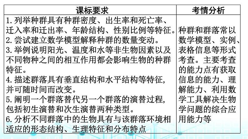 2024届高考生物考前冲刺素能提升5生态微专题1种群和群落课件02