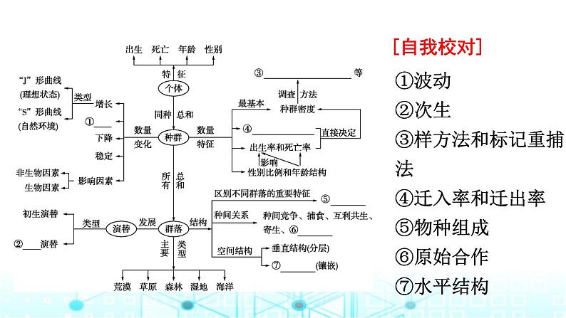 2024届高考生物考前冲刺素能提升5生态微专题1种群和群落课件04