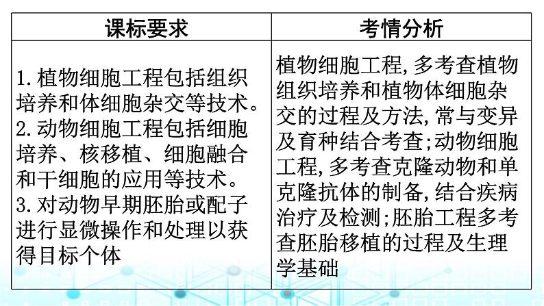 2024届高考生物考前冲刺素能提升6生物技术与工程微专题2细胞工程课件02