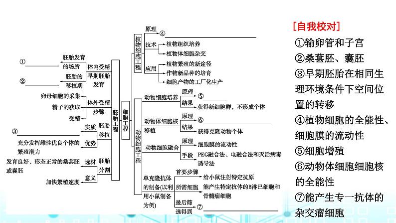 2024届高考生物考前冲刺素能提升6生物技术与工程微专题2细胞工程课件04