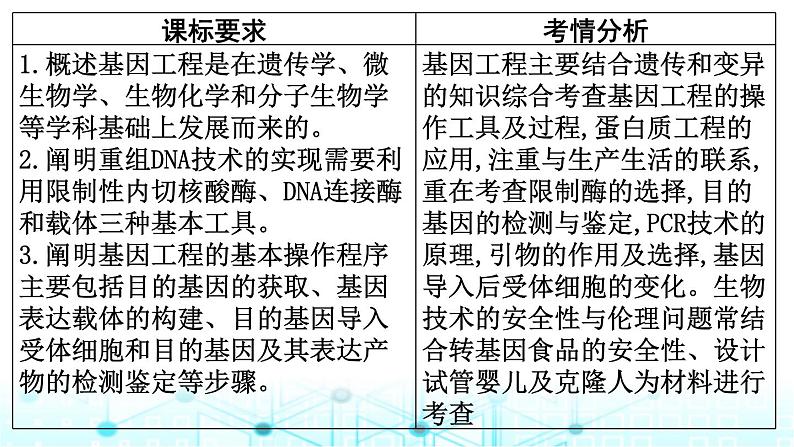 2024届高考生物考前冲刺素能提升6生物技术与工程微专题3基因工程及生物技术的安全性与伦理问题课件02