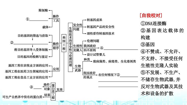 2024届高考生物考前冲刺素能提升6生物技术与工程微专题3基因工程及生物技术的安全性与伦理问题课件05