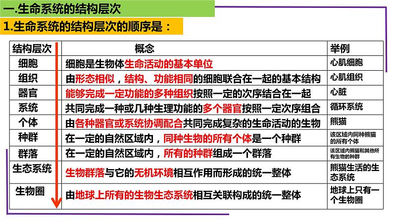 精讲02 生命系统的结构层次-【备战一轮】最新高考生物一轮复习名师精讲课件第7页