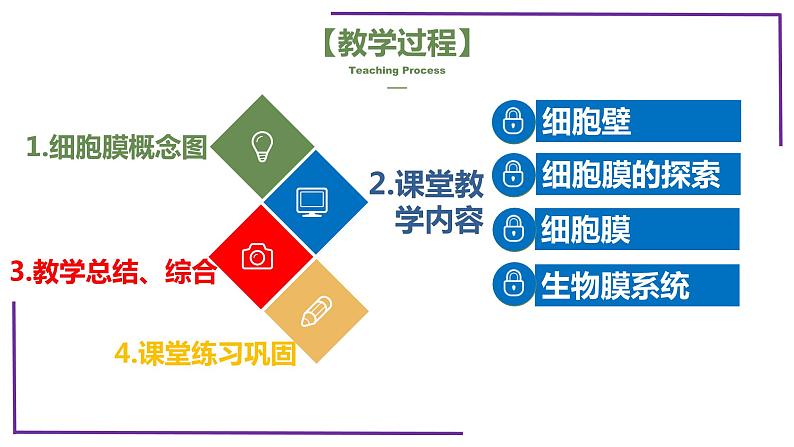 精讲08 细胞膜、生物膜系统、物质输入输出-【备战一轮】最新高考生物一轮复习名师精讲课件04