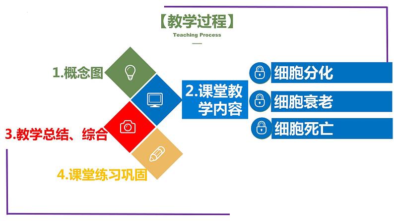 精讲25 细胞的分化、衰老、死亡-【备战一轮】最新高考生物一轮复习名师精讲课件04