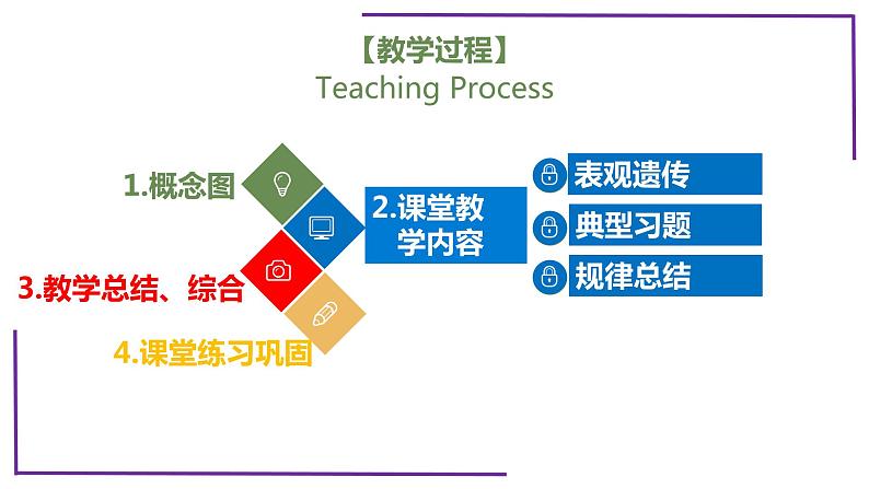 精讲43 基因的表达和对性状的控制-表观遗传学-【备战一轮】最新高考生物一轮复习名师精讲课件第4页