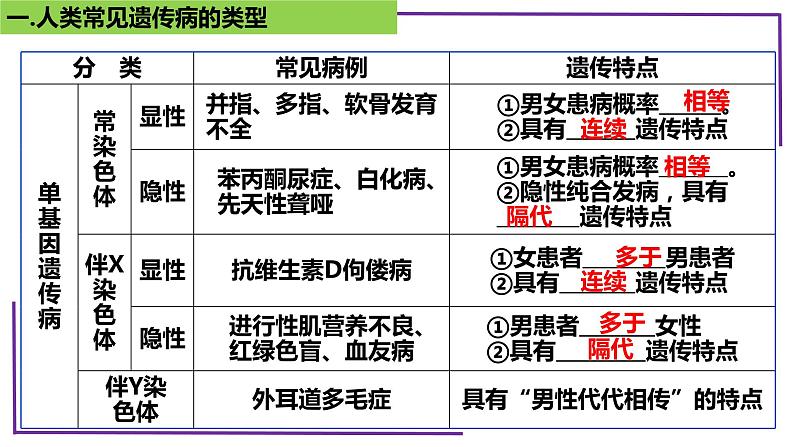 精讲47 人类遗传病-【备战一轮】最新高考生物一轮复习名师精讲课件第7页