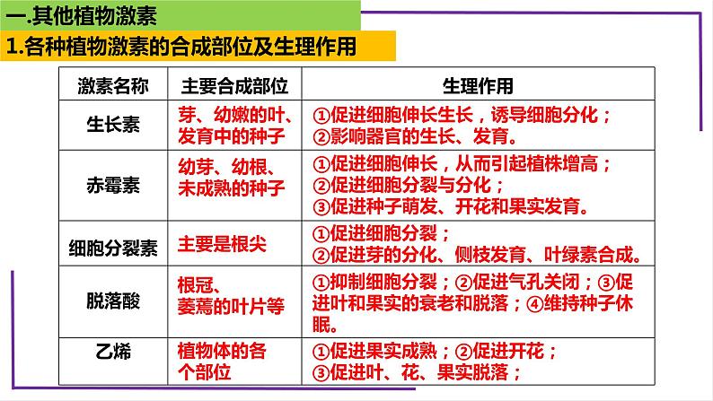 精讲63 其他植物激素和环境因素参与调节植物的生命活动-【备战一轮】最新高考生物一轮复习名师精讲课件06