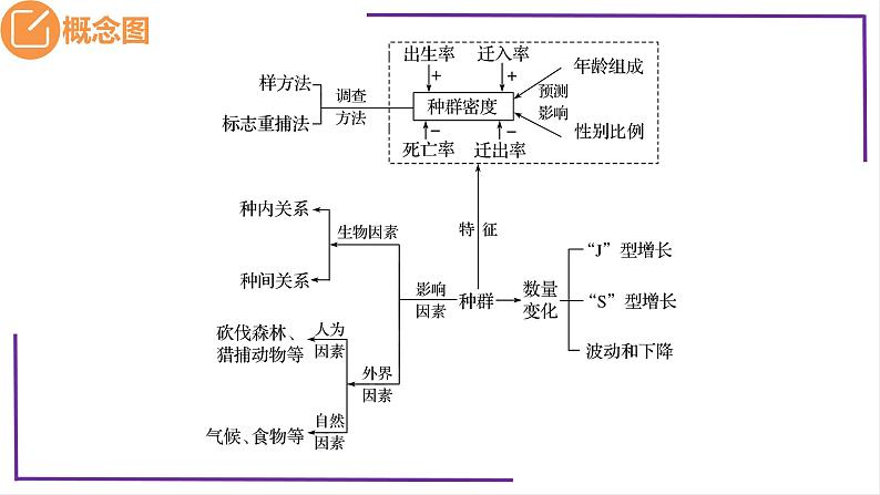 精讲66 种群的数量变化及影响因素-【备战一轮】最新高考生物一轮复习名师精讲课件05