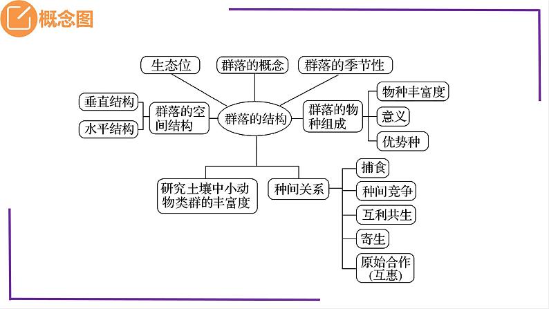 精讲67 群落的结构-【备战一轮】最新高考生物一轮复习名师精讲课件第5页