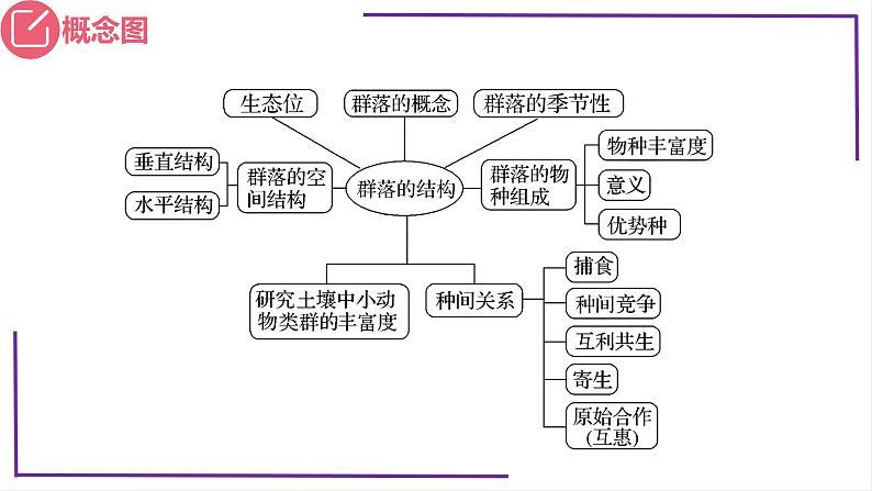 精讲68 群落的生态位-【备战一轮】最新高考生物一轮复习名师精讲课件第5页