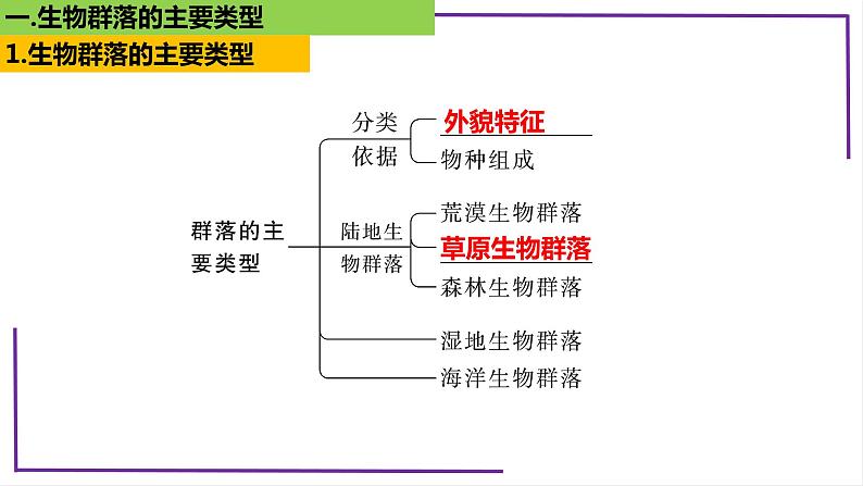 精讲69 群落的主要类型及演替-【备战一轮】最新高考生物一轮复习名师精讲课件06