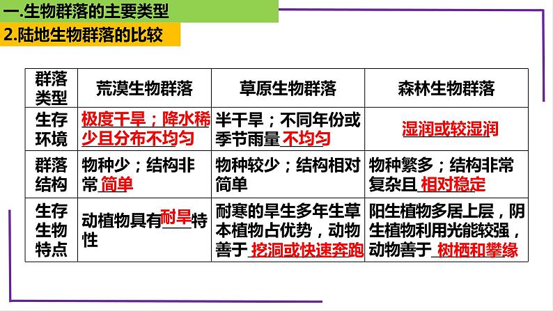 精讲69 群落的主要类型及演替-【备战一轮】最新高考生物一轮复习名师精讲课件07