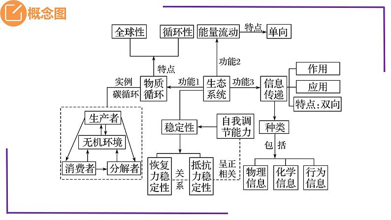 精讲73 生态系统的稳定性-【备战一轮】最新高考生物一轮复习名师精讲课件05