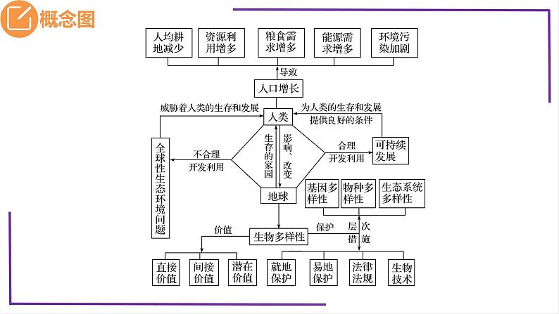 精讲74 人与环境-【备战一轮】最新高考生物一轮复习名师精讲课件05