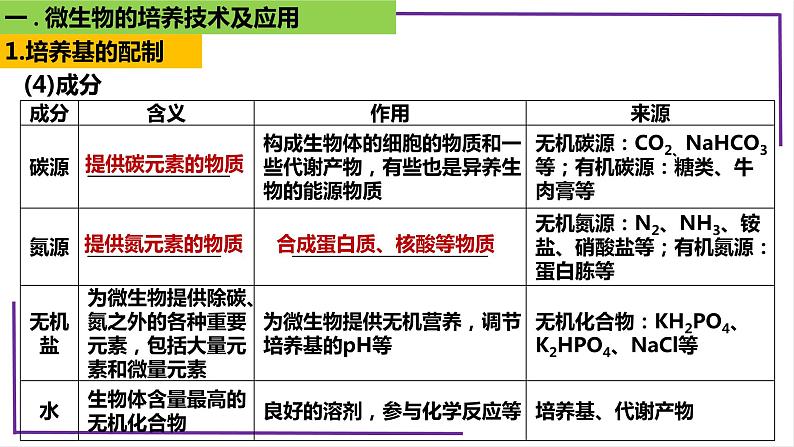 精讲76 微生物的培养技术及应用-【备战一轮】最新高考生物一轮复习名师精讲课件07