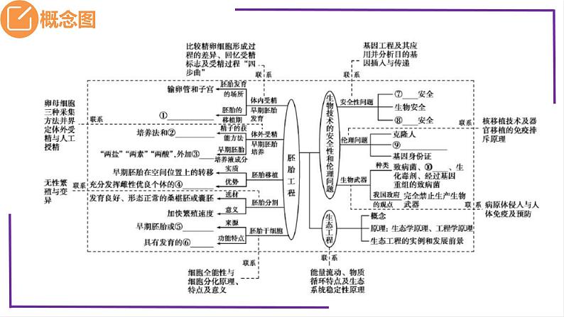 精讲79 胚胎工程-【备战一轮】最新高考生物一轮复习名师精讲课件第5页