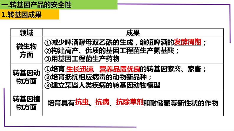 精讲83 生物技术的安全性与伦理问题-【备战一轮】最新高考生物一轮复习名师精讲课件第6页