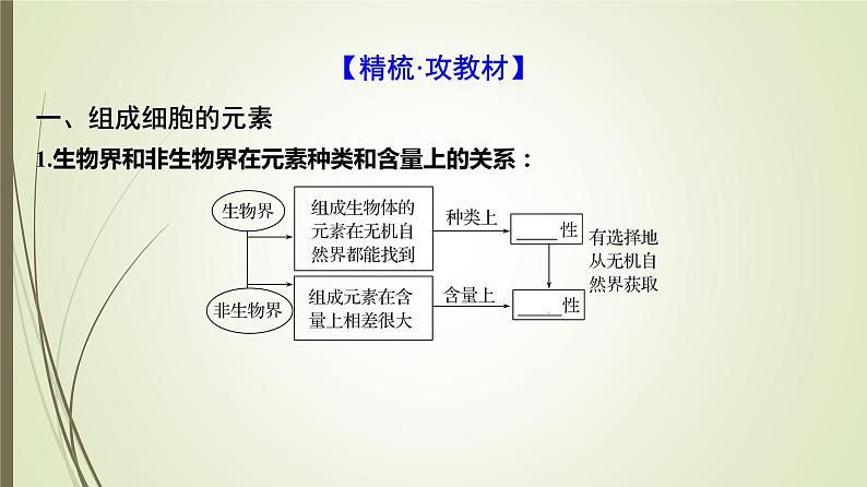 2025届高考 一轮复习 人教版　细胞中的元素、无机物、糖类和脂质 课件  （江苏版）第4页