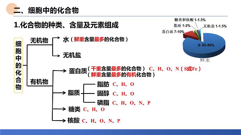 2024届高三生物一轮复习课件：考点3 细胞中的元素和化合物第6页