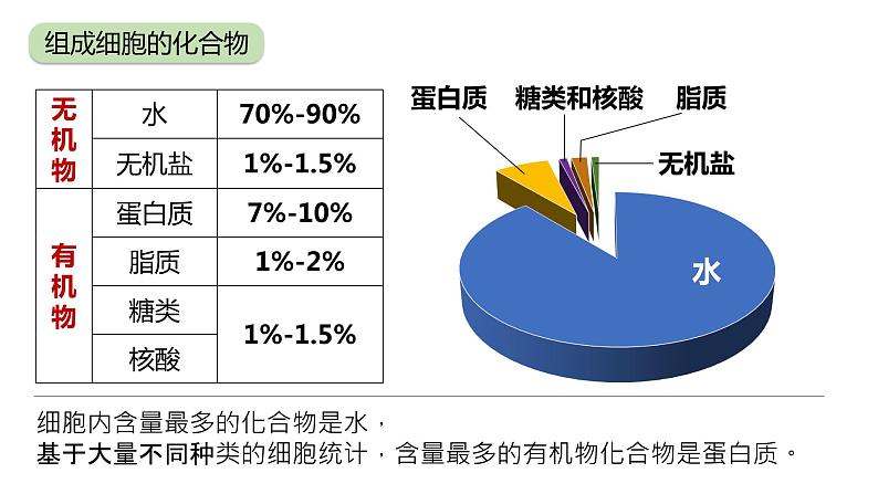 2025届高三生物一轮复习课件3：细胞中的无机物第7页