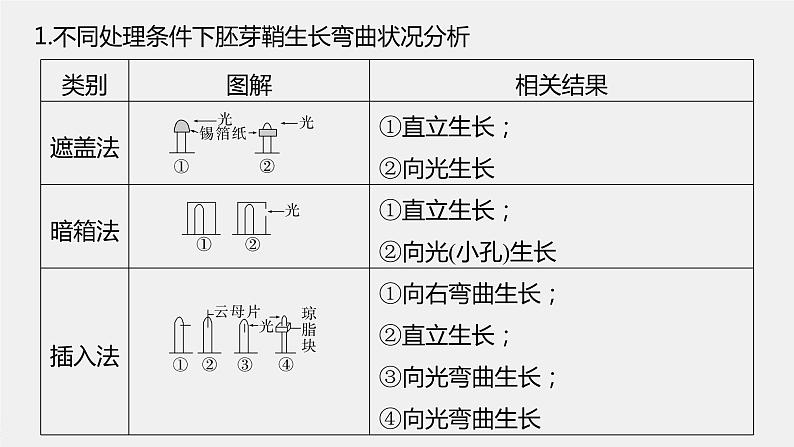 最新高考生物一轮复习课件（新人教版） 第八单元　微专题七　植物激素调节的相关实验探究04