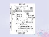 2025届高考生物一轮总复习选择性必修3第十单元生物技术与工程微专题18PCR及其应用课件