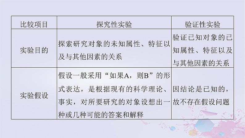 2025届高考生物一轮总复习必修2第五单元遗传的基本规律伴性遗传与人类遗传病实验技能三实验的假设和结论课件04