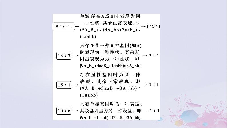 2025届高考生物一轮总复习必修2第五单元遗传的基本规律伴性遗传与人类遗传病第24讲自由组合定律的拓展题型突破课件03