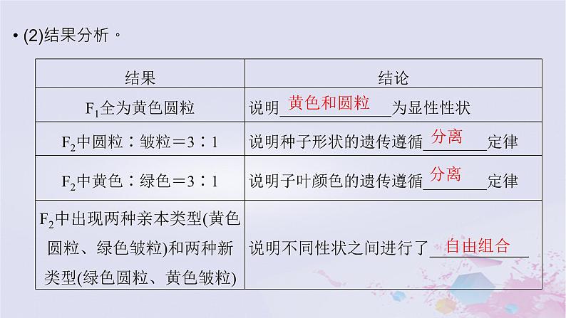 2025届高考生物一轮总复习必修2第五单元遗传的基本规律伴性遗传与人类遗传病第22讲自由组合定律课件05