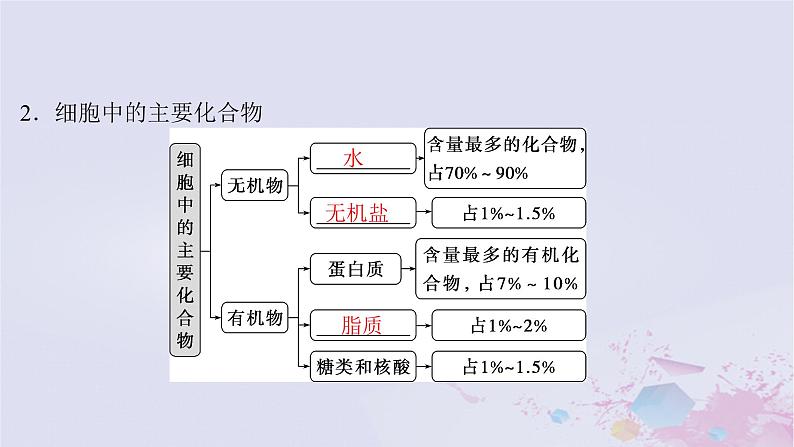 2025届高考生物一轮总复习必修1第一单元细胞及其分子组成第2讲细胞中的无机物糖类和脂质课件07