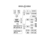 2025届高三生物一轮复习课件（江苏地区）专题复习 ：必修1 第一单元  第2讲  细胞中的无机物、糖类和脂质