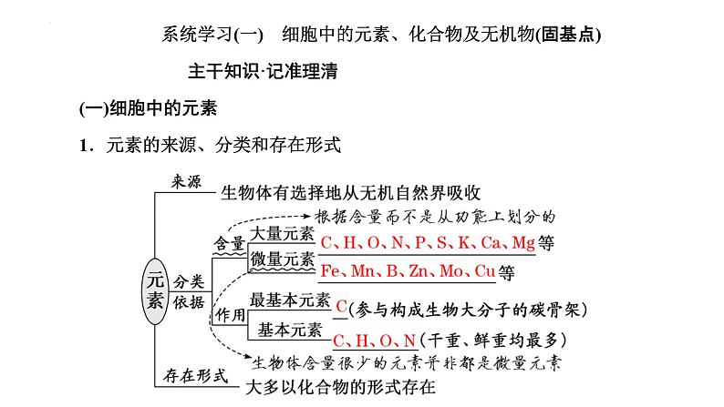 2025届高三生物一轮复习课件（江苏地区）专题复习 ：必修1 第一单元  第2讲  细胞中的无机物、糖类和脂质04