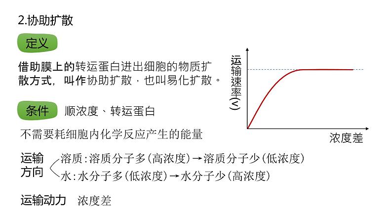 2025届高三生物一轮复习课件17：物质进出细胞的方式（第1课时）第5页