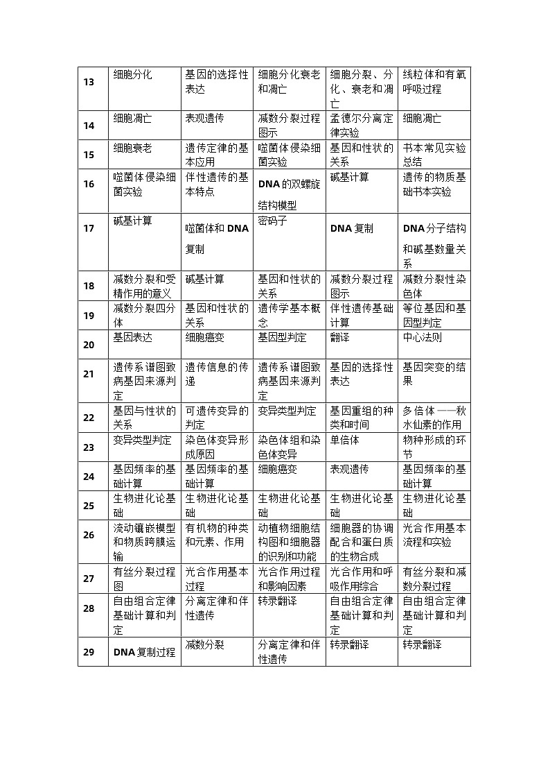 2024年山东省夏季普通高中学业水平合格考试生物模拟试卷（三）第2页