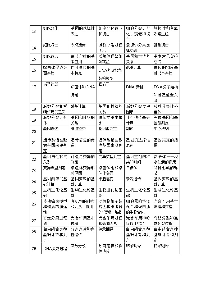 2024年山东省夏季普通高中学业水平合格考试生物模拟试卷（五）+02