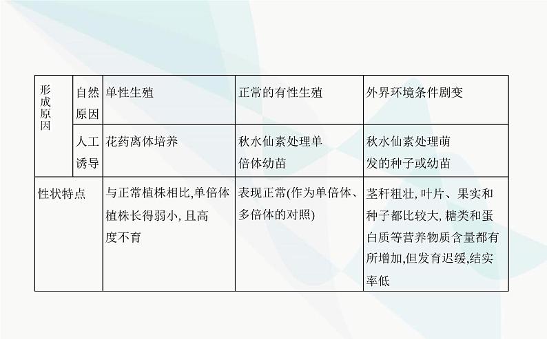 人教版高中生物必修2第5章基因突变及其他变异第2节染色体变异课件06