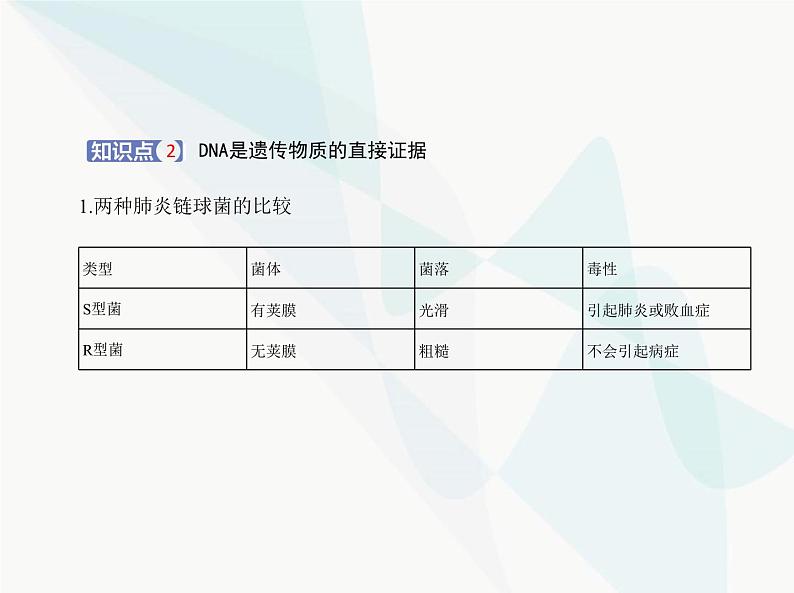 浙科版高中生物必修2第三章遗传的分子基础第一节核酸是遗传物质课件02