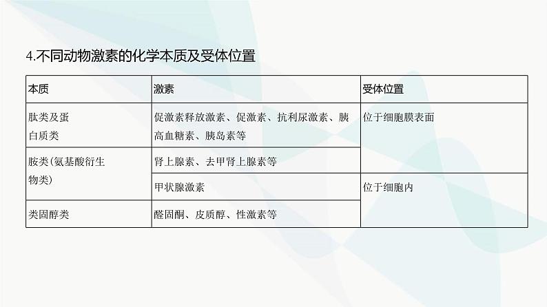 高考生物（山东专用）复习专题14体液调节教学课件07