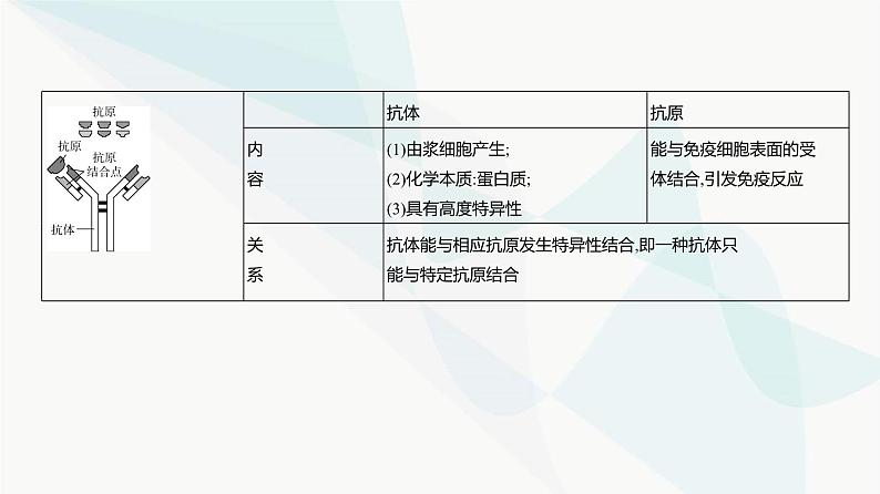 高考生物（山东专用）复习专题15免疫调节教学课件05