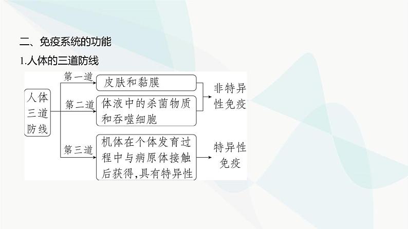 高考生物（山东专用）复习专题15免疫调节教学课件07