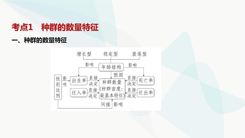 高考生物（山东专用）复习专题17种群及其动态教学课件02