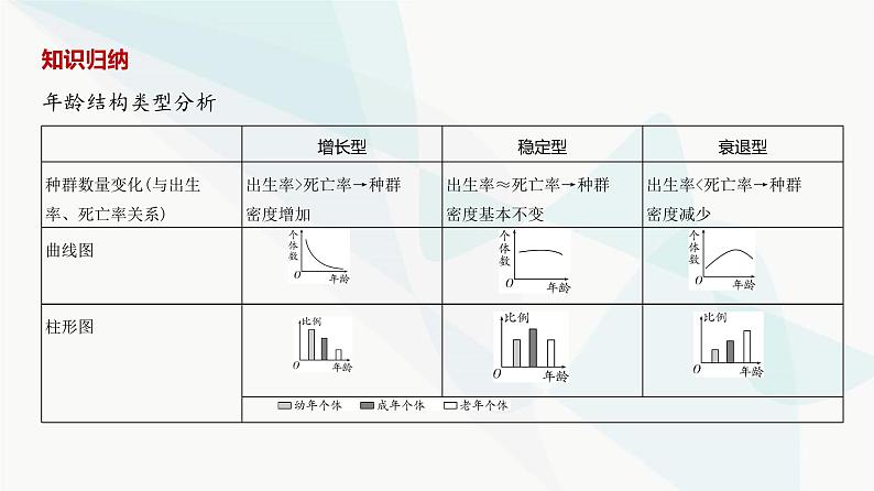 高考生物（山东专用）复习专题17种群及其动态教学课件03