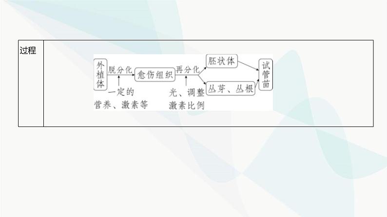 高考生物（山东专用）复习专题21细胞工程教学课件第3页