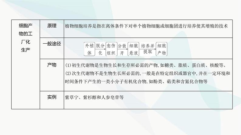 高考生物（山东专用）复习专题21细胞工程教学课件第7页
