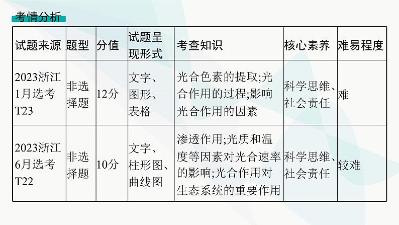 浙科版高考生物一轮复习命题热点突破2新情境下光合作用相关知识的综合应用课件第2页
