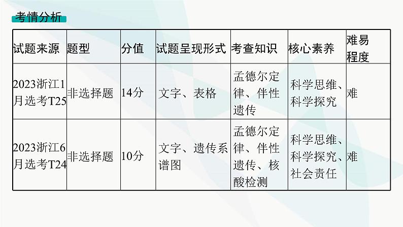 浙科版高考生物一轮复习命题热点突破3孟德尔定律的综合应用课件02