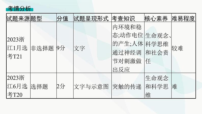 浙科版高考生物一轮复习命题热点突破5神经调节课件02