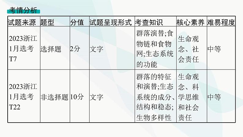 浙科版高考生物一轮复习命题热点突破7种群、群落与生态系统的综合课件第2页