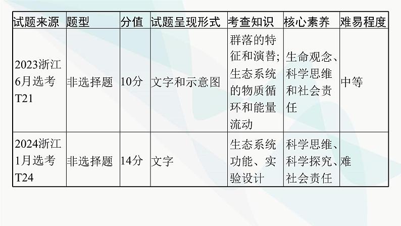 浙科版高考生物一轮复习命题热点突破7种群、群落与生态系统的综合课件第3页